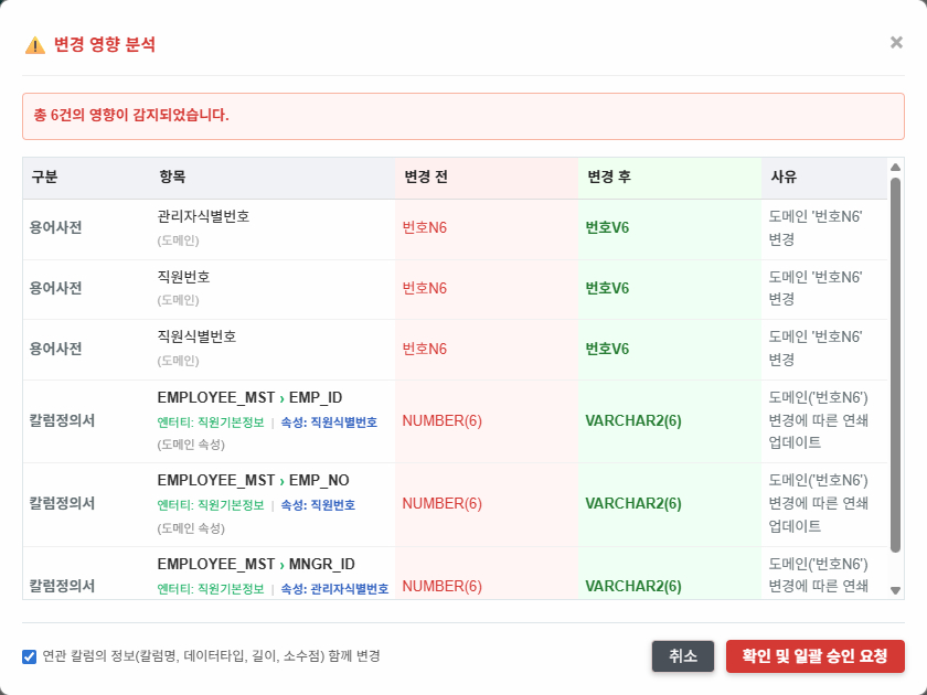 변경 영향 분석 — 도메인 변경 시 영향받는 용어·칼럼을 사전 검출