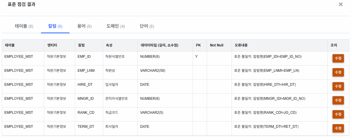표준 점검 결과 — 표준 불일치 항목을 검출하고 클릭 한 번으로 일괄 수정